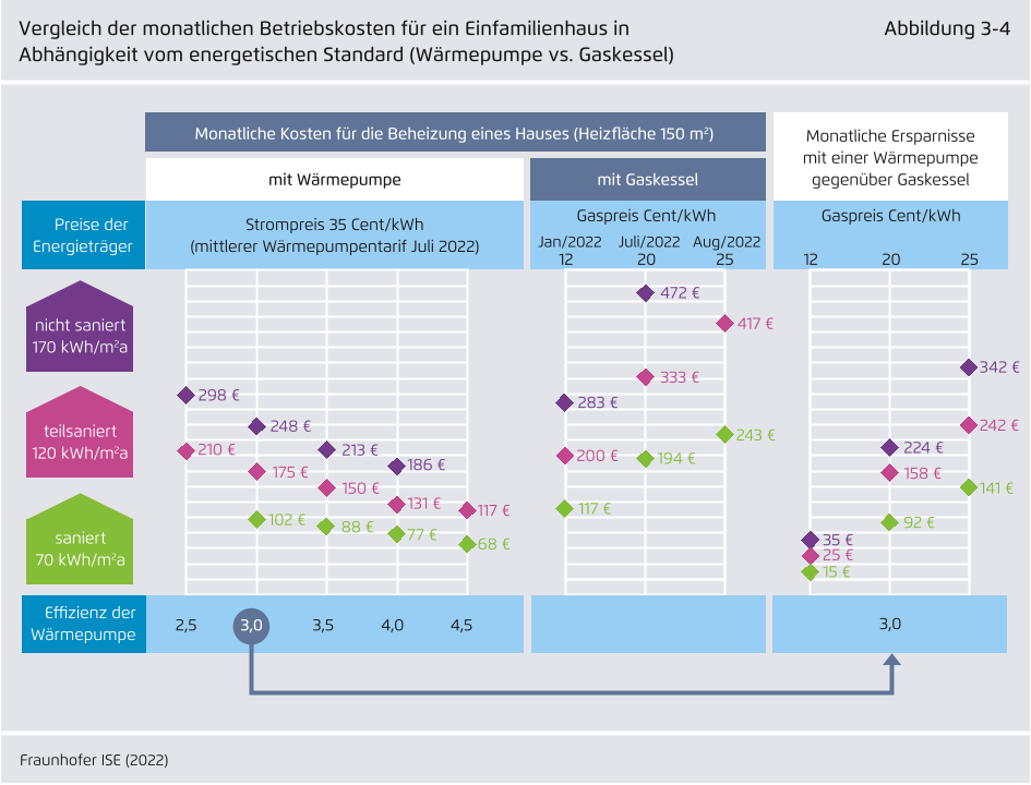 Studie „Durchbruch für die Wärmepumpe“
