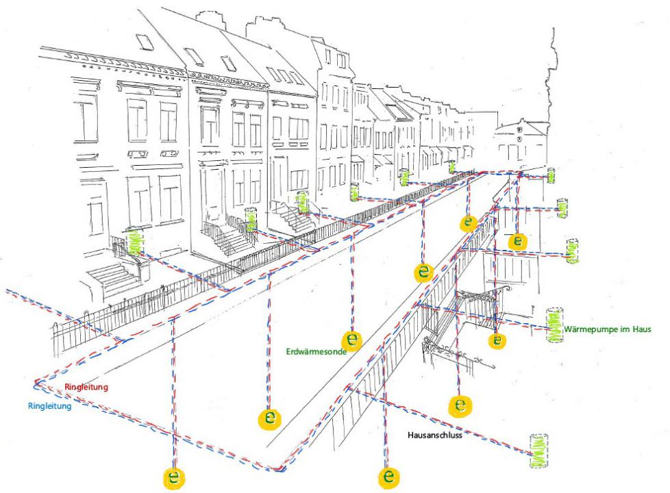 Skizze zum Prinzip eines Anergienetzes. A. Kisters © ErdwärmeDich 2025