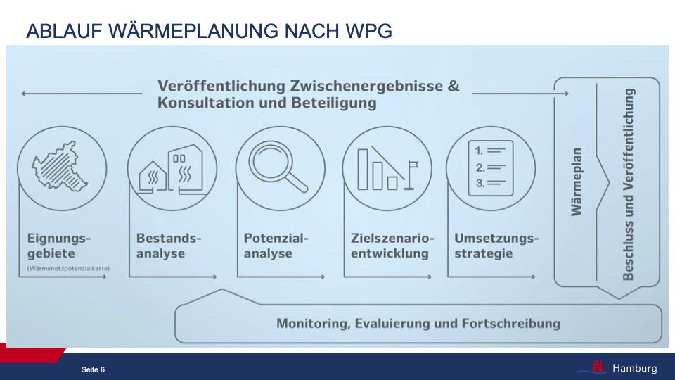 Ablauf der Wärmeplanung nach WPG / BUKEA Hamburg