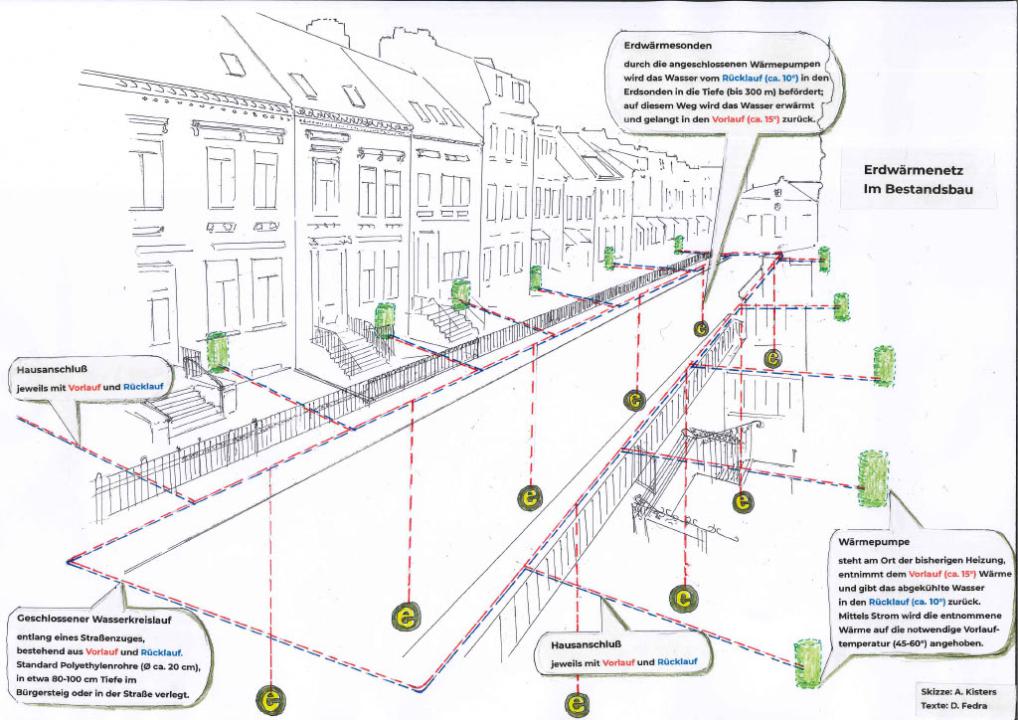 Prinzip Erdwärmenetz. © ErdwärmeDich, Skizze: Andreas Kisters, Beschriftung: Dieter Fedra