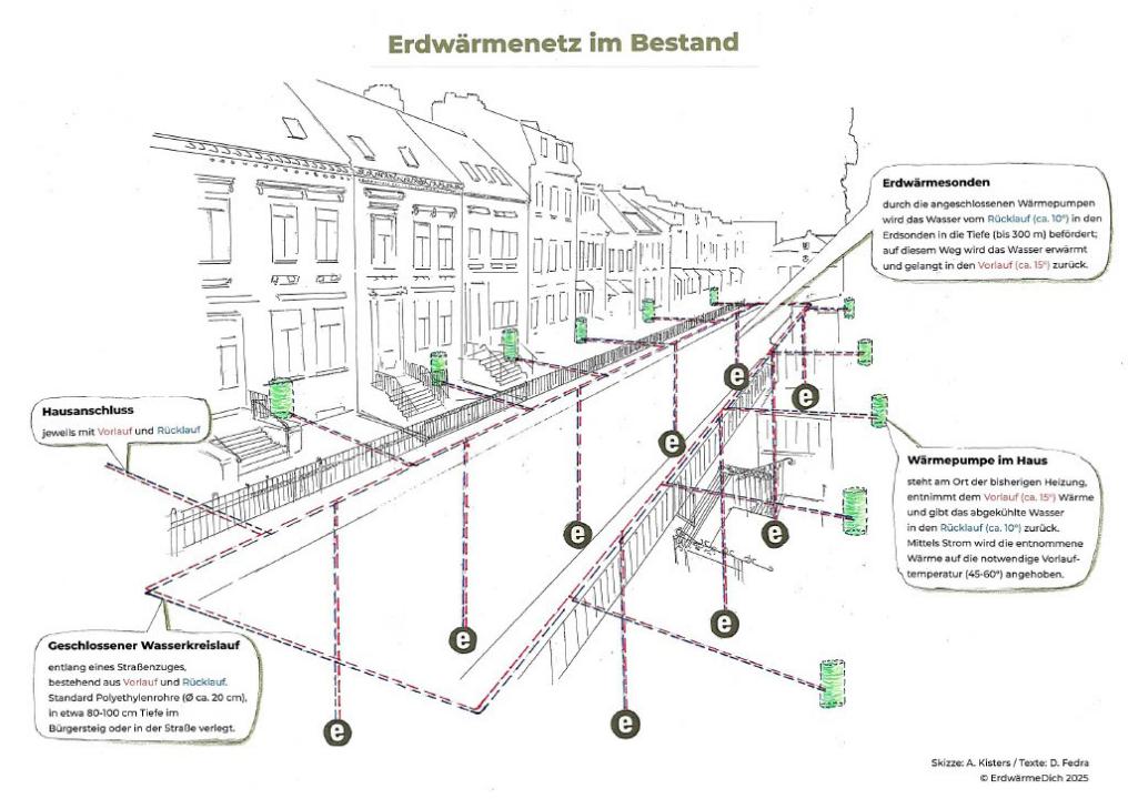 Prinzip Erdwärmenetz